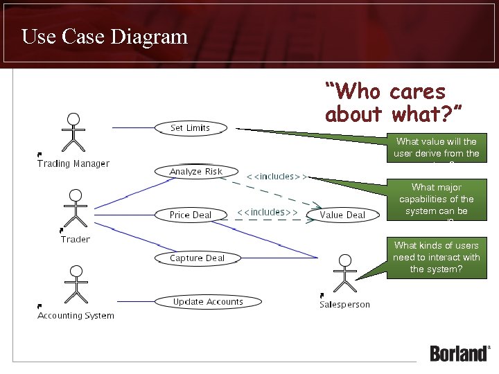 Use Case Diagram “Who cares about what? ” What value will the user derive