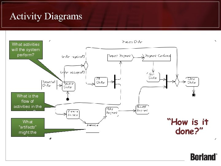 Activity Diagrams What activities will the system perform? What is the flow of activities