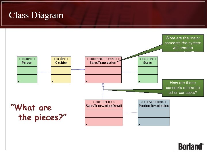 Class Diagram What are the major concepts the system will need to understand? How