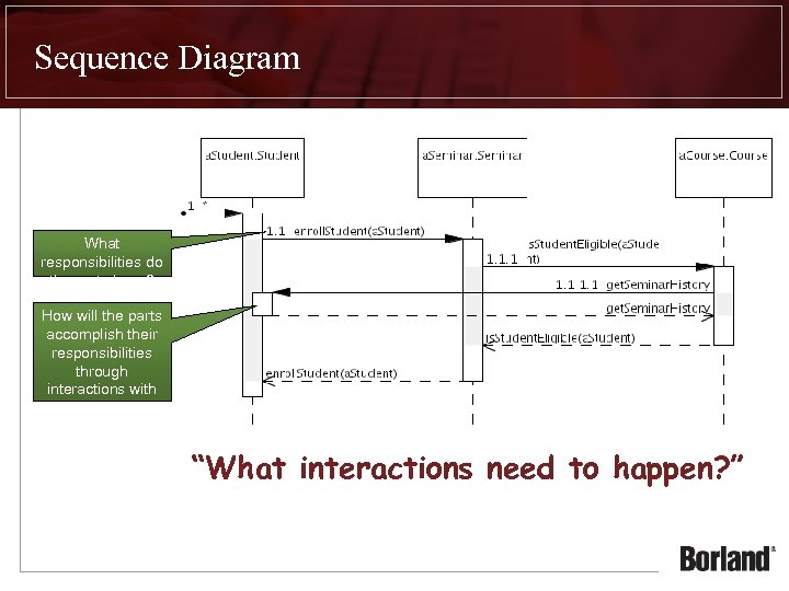 Sequence Diagram What responsibilities do the parts have? How will the parts accomplish their
