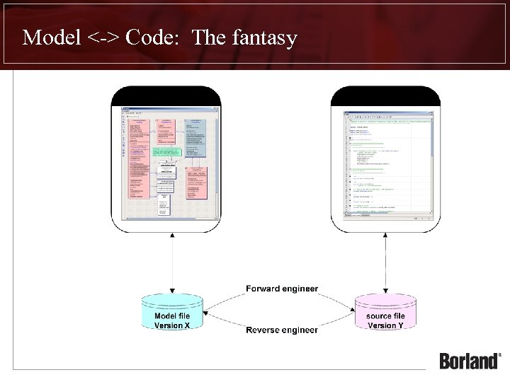 Model <-> Code: The fantasy 