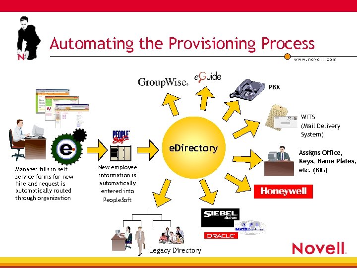 Automating the Provisioning Process PBX WITS (Mail Delivery System) e. Directory Manager fills in