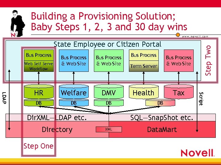 State Employee or Citizen Portal Bus Process & Web Site HR Welfare DMV DB