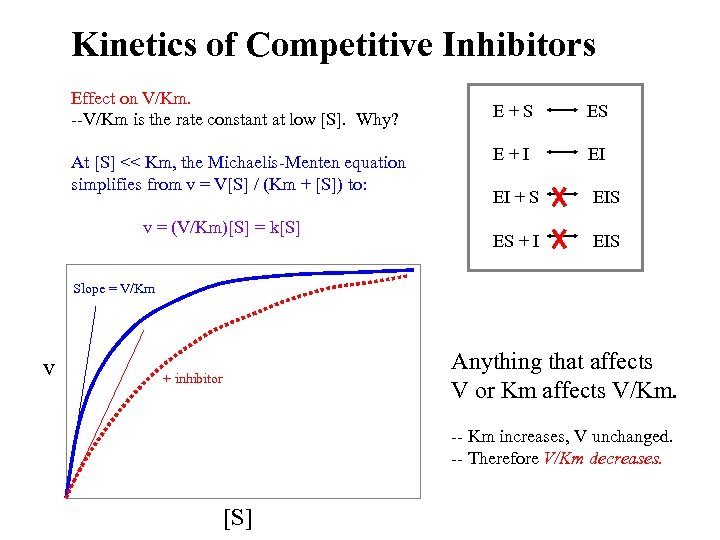 Kinetics of Competitive Inhibitors Effect on V/Km. --V/Km is the rate constant at low