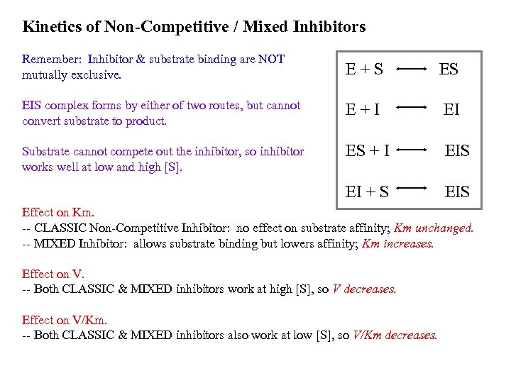 Kinetics of Non-Competitive / Mixed Inhibitors Remember: Inhibitor & substrate binding are NOT mutually