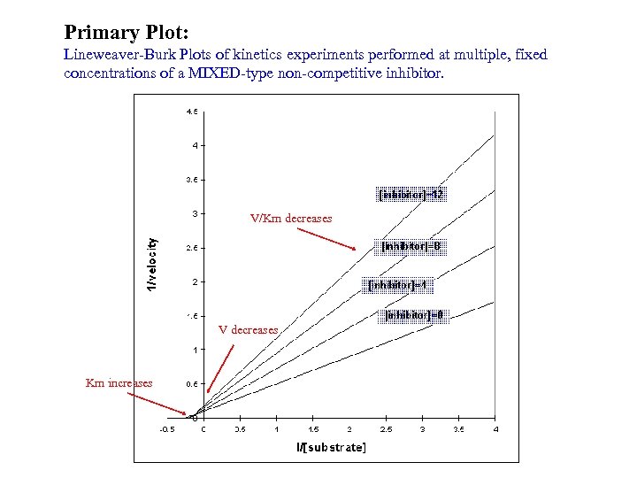 Primary Plot: Lineweaver-Burk Plots of kinetics experiments performed at multiple, fixed concentrations of a