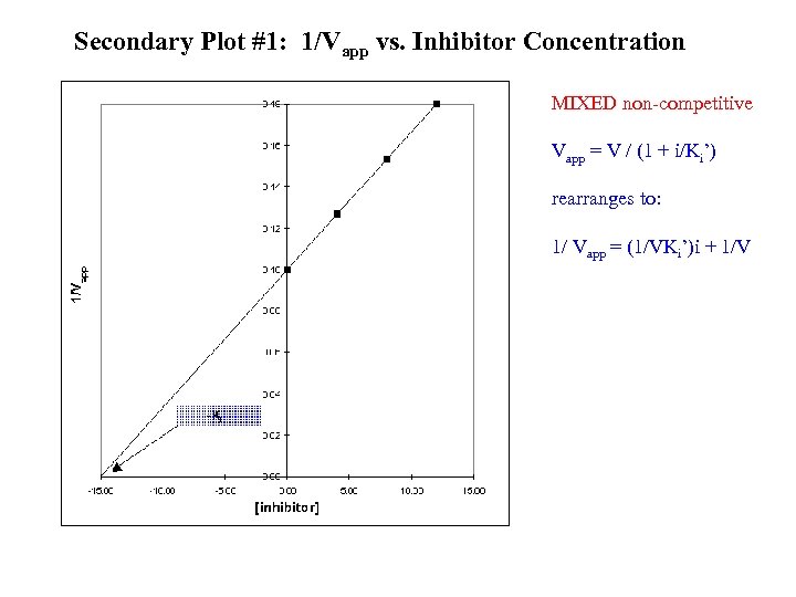 Secondary Plot #1: 1/Vapp vs. Inhibitor Concentration MIXED non-competitive Vapp = V / (1