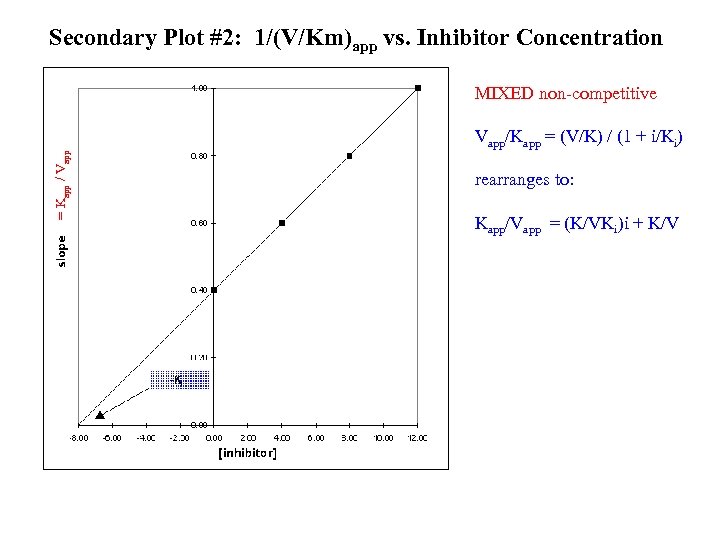 Secondary Plot #2: 1/(V/Km)app vs. Inhibitor Concentration MIXED non-competitive = Kapp / Vapp/Kapp =