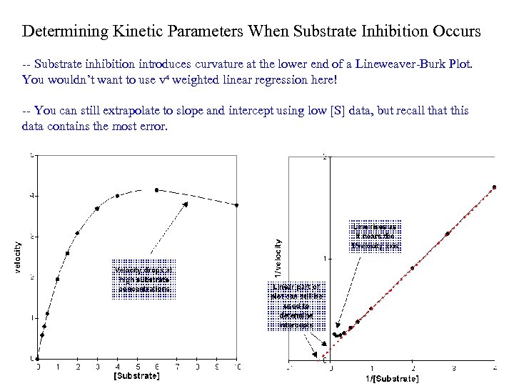 Determining Kinetic Parameters When Substrate Inhibition Occurs -- Substrate inhibition introduces curvature at the