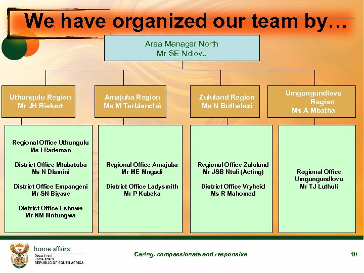 We have organized our team by… Area Manager North Mr SE Ndlovu Uthungulu Region
