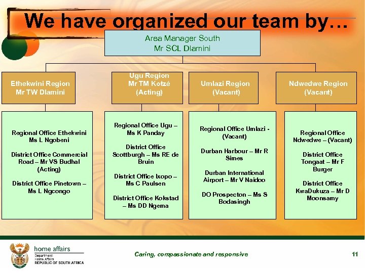 We have organized our team by… Area Manager South Mr SCL Dlamini Ethekwini Region