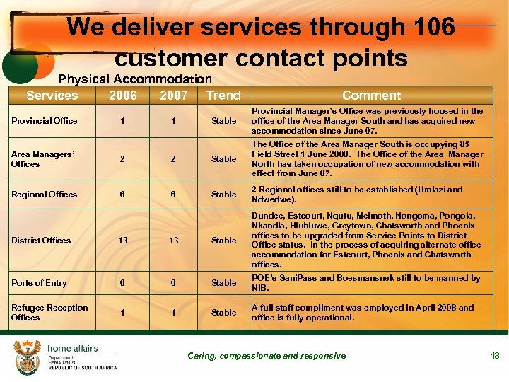 We deliver services through 106 customer contact points Physical Accommodation Services 2006 2007 Trend