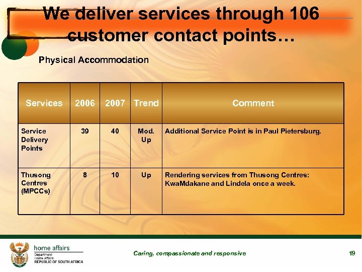 We deliver services through 106 customer contact points… Physical Accommodation Services 2006 2007 Trend
