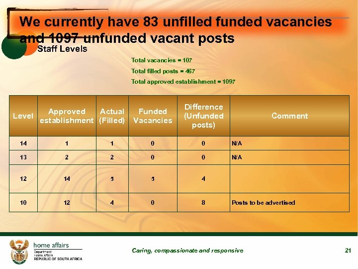 We currently have 83 unfilled funded vacancies and 1097 unfunded vacant posts Staff Levels