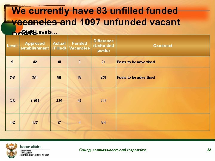 We currently have 83 unfilled funded vacancies and 1097 unfunded vacant Staff Levels… posts…