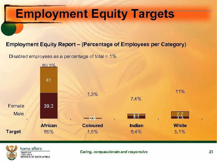Employment Equity Targets Employment Equity Report – (Percentage of Employees per Category) Disabled employees
