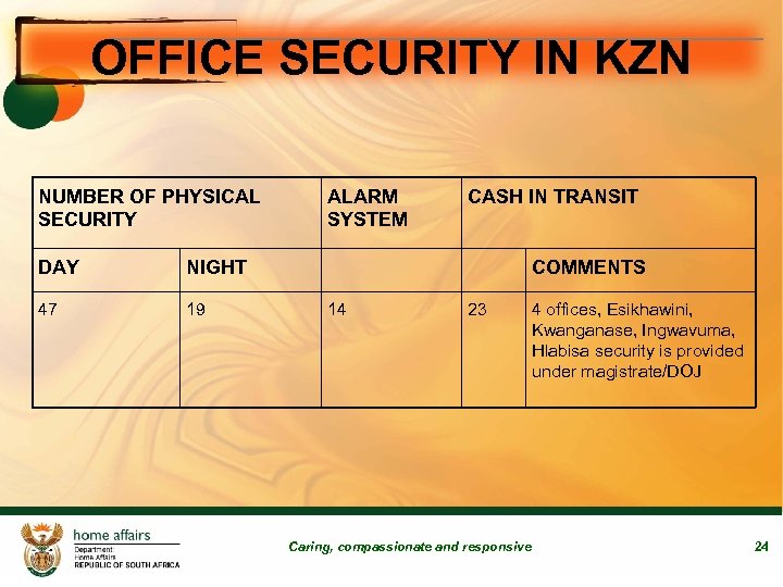 OFFICE SECURITY IN KZN NUMBER OF PHYSICAL SECURITY DAY 19 CASH IN TRANSIT NIGHT