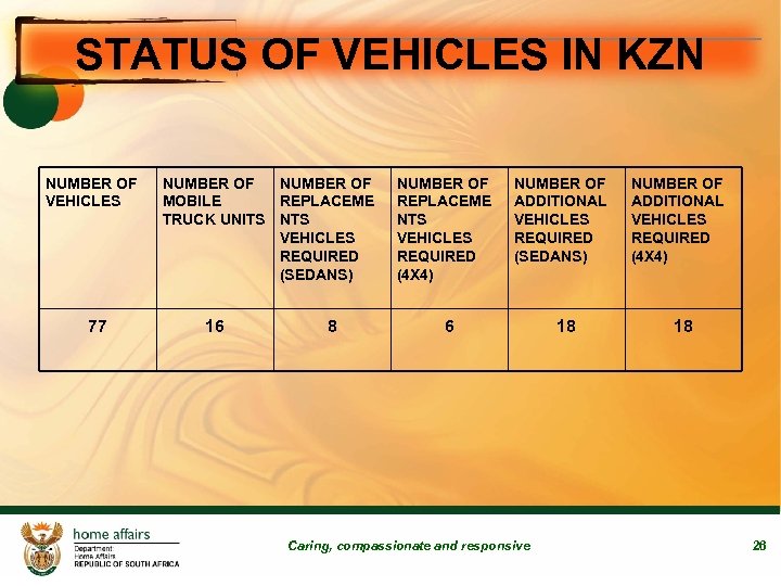 STATUS OF VEHICLES IN KZN NUMBER OF VEHICLES 77 NUMBER OF MOBILE REPLACEME TRUCK