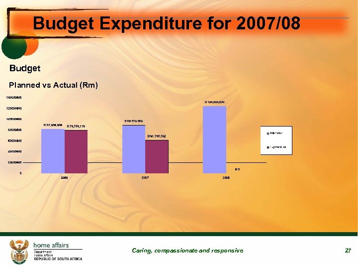Budget Expenditure for 2007/08 Budget Planned vs Actual (Rm) Caring, compassionate and responsive 27