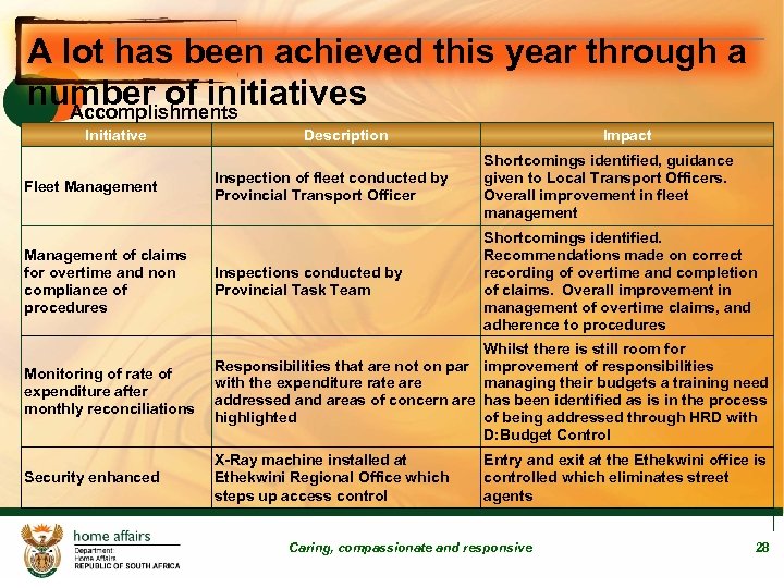A lot has been achieved this year through a number of initiatives Accomplishments Initiative
