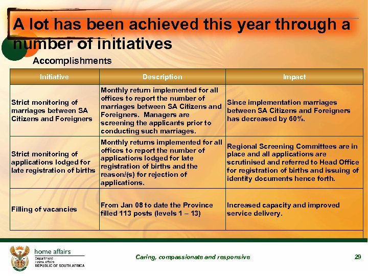 A lot has been achieved this year through a number of initiatives Accomplishments Initiative