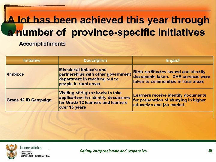A lot has been achieved this year through a number of province-specific initiatives Accomplishments