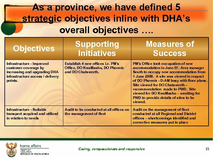 As a province, we have defined 5 strategic objectives inline with DHA’s overall objectives