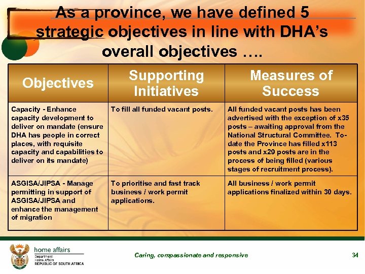 As a province, we have defined 5 strategic objectives in line with DHA’s overall