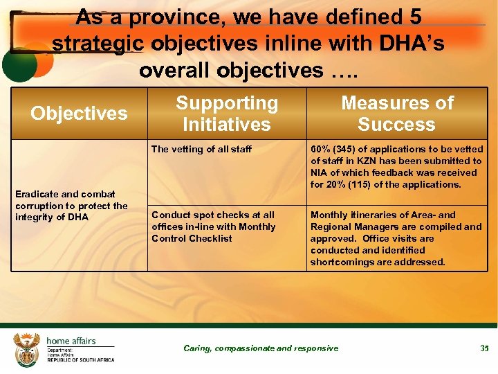 As a province, we have defined 5 strategic objectives inline with DHA’s overall objectives