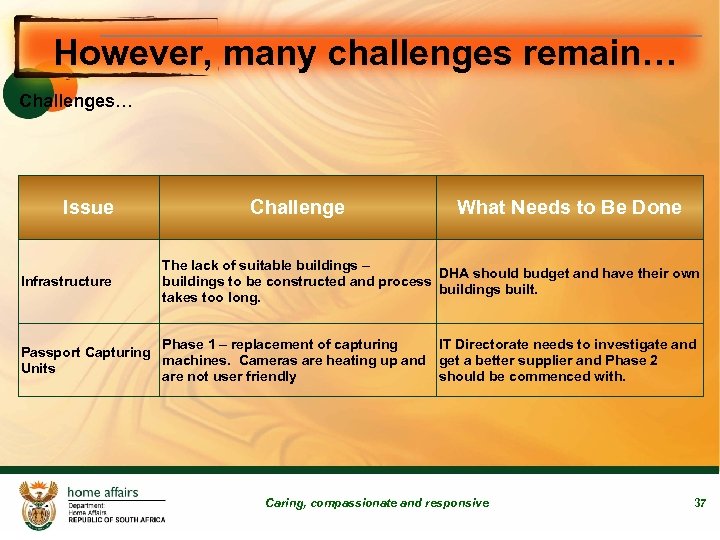 However, many challenges remain… Challenges… Issue Infrastructure Challenge What Needs to Be Done The