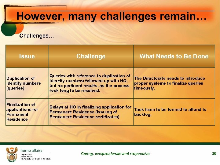 However, many challenges remain… Challenges… Issue Challenge What Needs to Be Done Duplication of