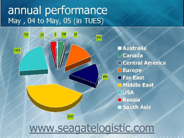 annual performance May , 04 to May, 05 (in TUES) www. seagatelogistic. com 