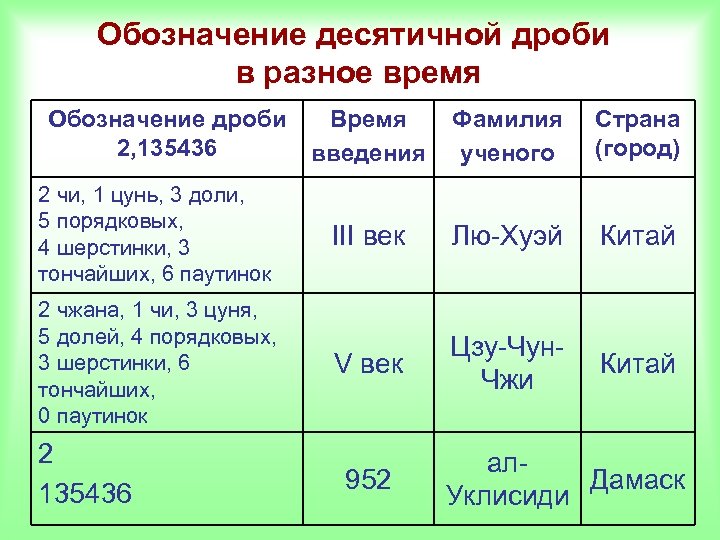 Обозначение десятичной дроби в разное время Обозначение дроби 2, 135436 2 чи, 1 цунь,