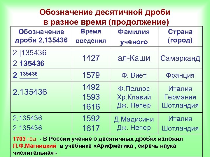 Обозначение десятичной дроби в разное время (продолжение) Обозначение дроби 2, 135436 2 |135436 2,