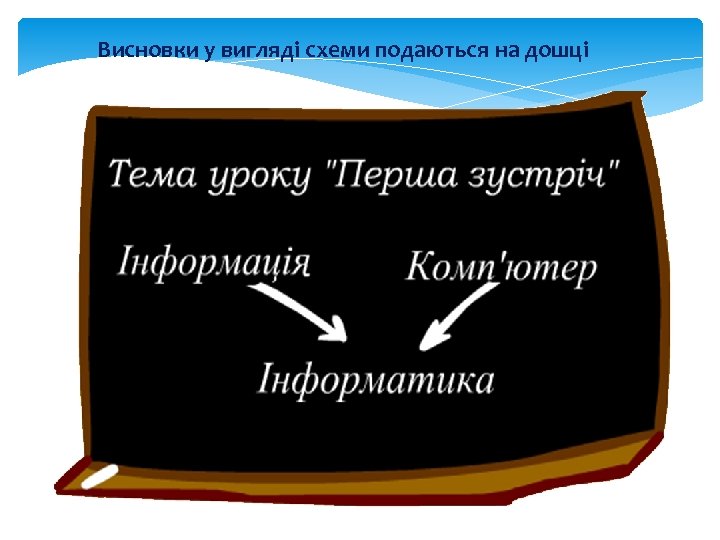 Висновки у вигляді схеми подаються на дошці 