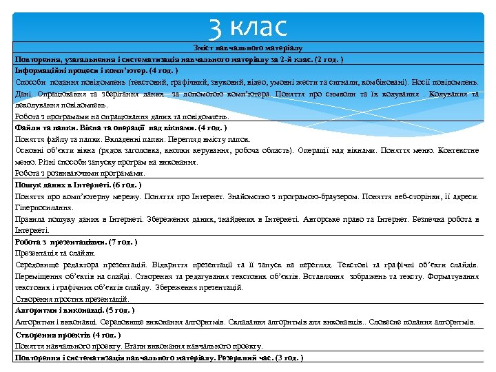 3 клас Зміст навчального матеріалу Повторення, узагальнення і систематизація навчального матеріалу за 2 -й