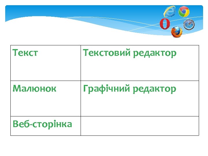 Текстовий редактор Малюнок Графічний редактор Веб-сторінка 