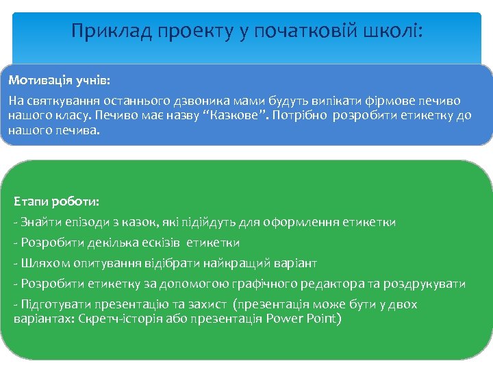 Приклад проекту у початковій школі: Мотивація учнів: На святкування останнього дзвоника мами будуть випікати
