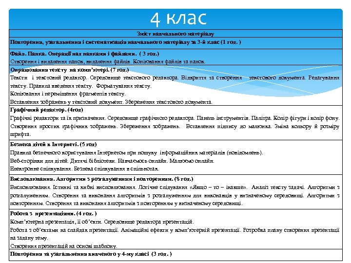 4 клас Зміст навчального матеріалу Повторення, узагальнення і систематизація навчального матеріалу за 3 -й