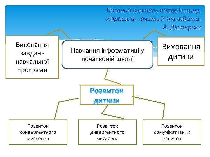 Поганий вчитель подає істину, Хороший – вчить її знаходити. А. Дістервег Виконання завдань навчальної