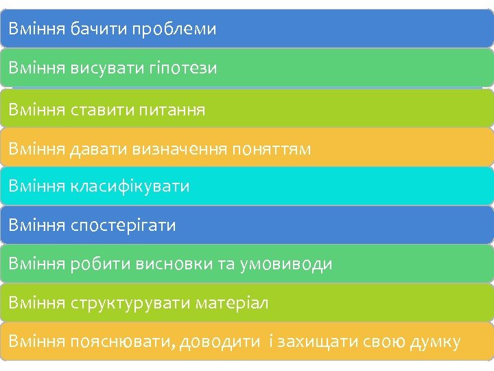 Вміння бачити проблеми Вміння висувати гіпотези Вміння ставити питання Вміння давати визначення поняттям Вміння