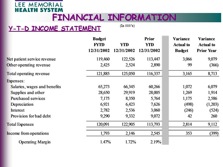FINANCIAL INFORMATION Y-T-D INCOME STATEMENT (In 000’s) 