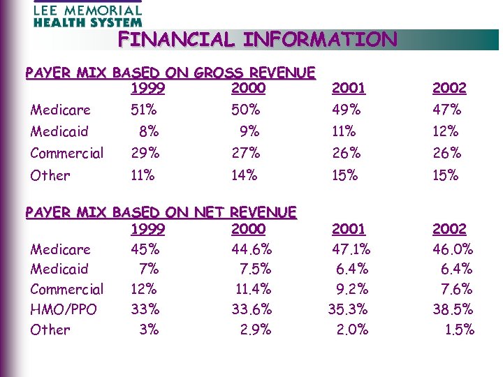 FINANCIAL INFORMATION PAYER MIX BASED ON GROSS REVENUE 1999 2000 2001 2002 Medicare 51%