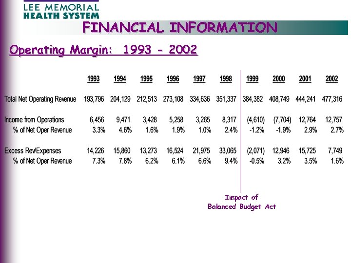 FINANCIAL INFORMATION Operating Margin: 1993 - 2002 Impact of Balanced Budget Act 