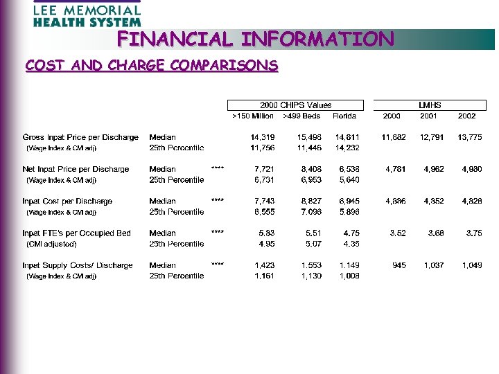 FINANCIAL INFORMATION COST AND CHARGE COMPARISONS 