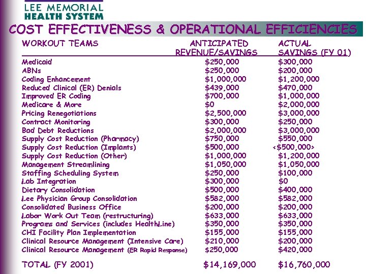 COST EFFECTIVENESS & OPERATIONAL EFFICIENCIES WORKOUT TEAMS ANTICIPATED REVENUE/SAVINGS Medicaid ABNs Coding Enhancement Reduced