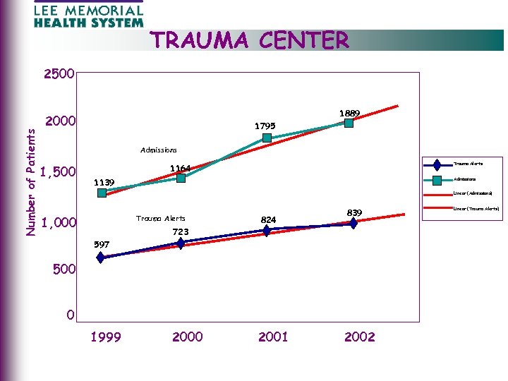 TRAUMA CENTER Number of Patients 2500 1889 2000 1795 Admissions 1, 500 Trauma Alerts