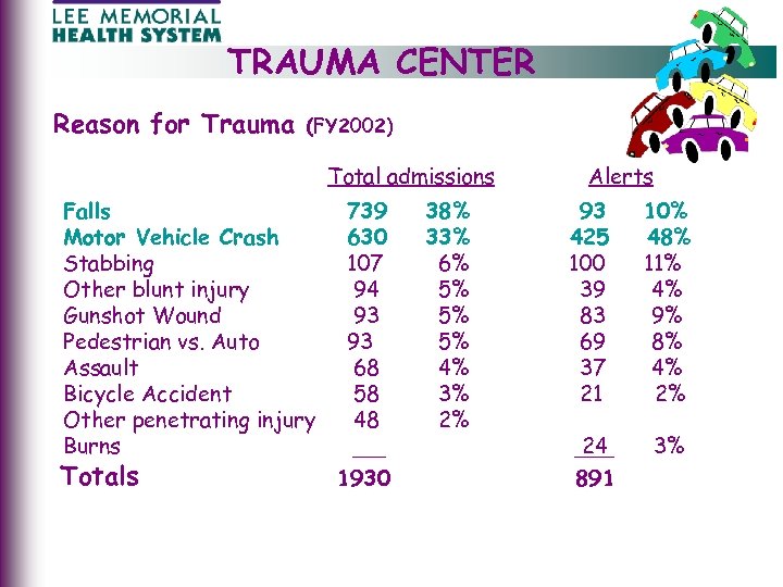 TRAUMA CENTER Reason for Trauma (FY 2002) Total admissions Falls Motor Vehicle Crash Stabbing