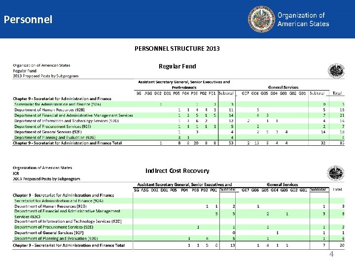 Personnel PERSONNEL STRUCTURE 2013 Regular Fund Indirect Cost Recovery 4 