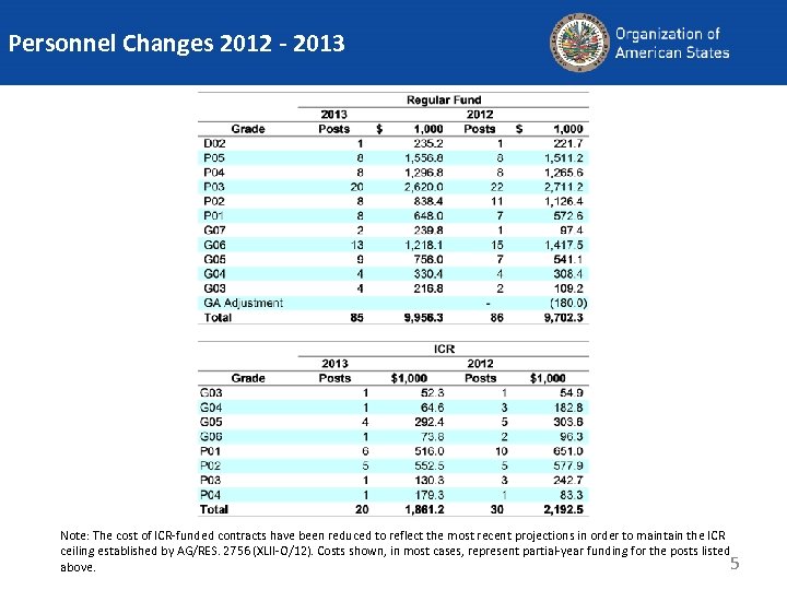 Personnel Changes 2012 - 2013 Note: The cost of ICR‐funded contracts have been reduced